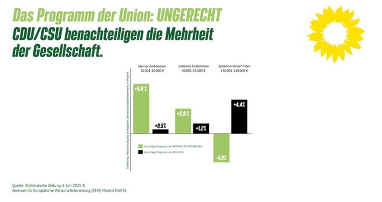 Grün bringt für die Meisten mehr!